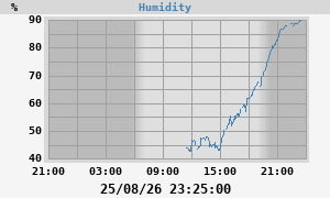 outside humidity