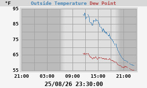 temperatures
